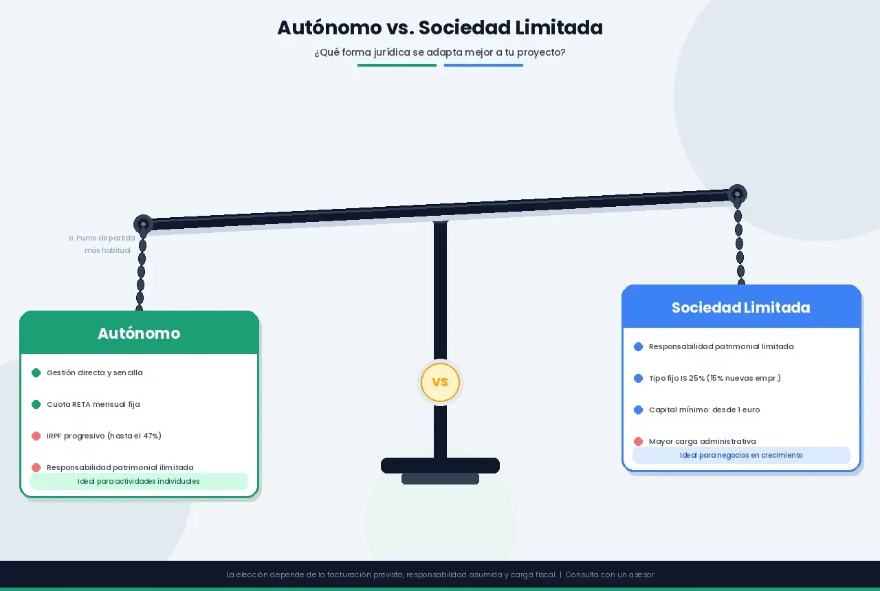 Autónomo vs. Sociedad Limitada: cuándo merece la pena cada opción