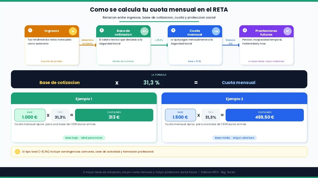 Qué es la base de cotización y cómo elegirla siendo autónomo