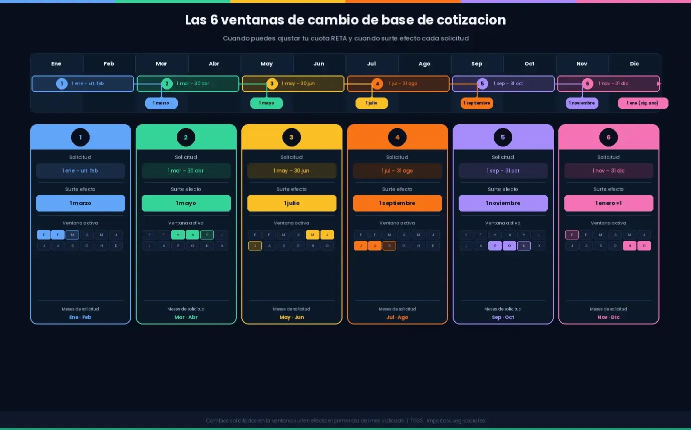 Cómo cambiar tu base de cotización durante el año: guía práctica