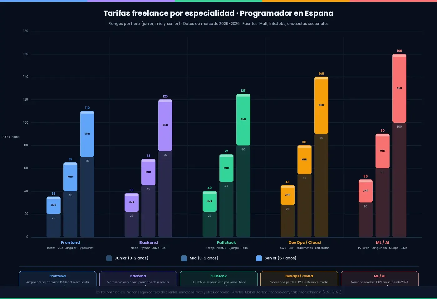 Cuánto cobra un programador freelance en España 2026: tarifas reales