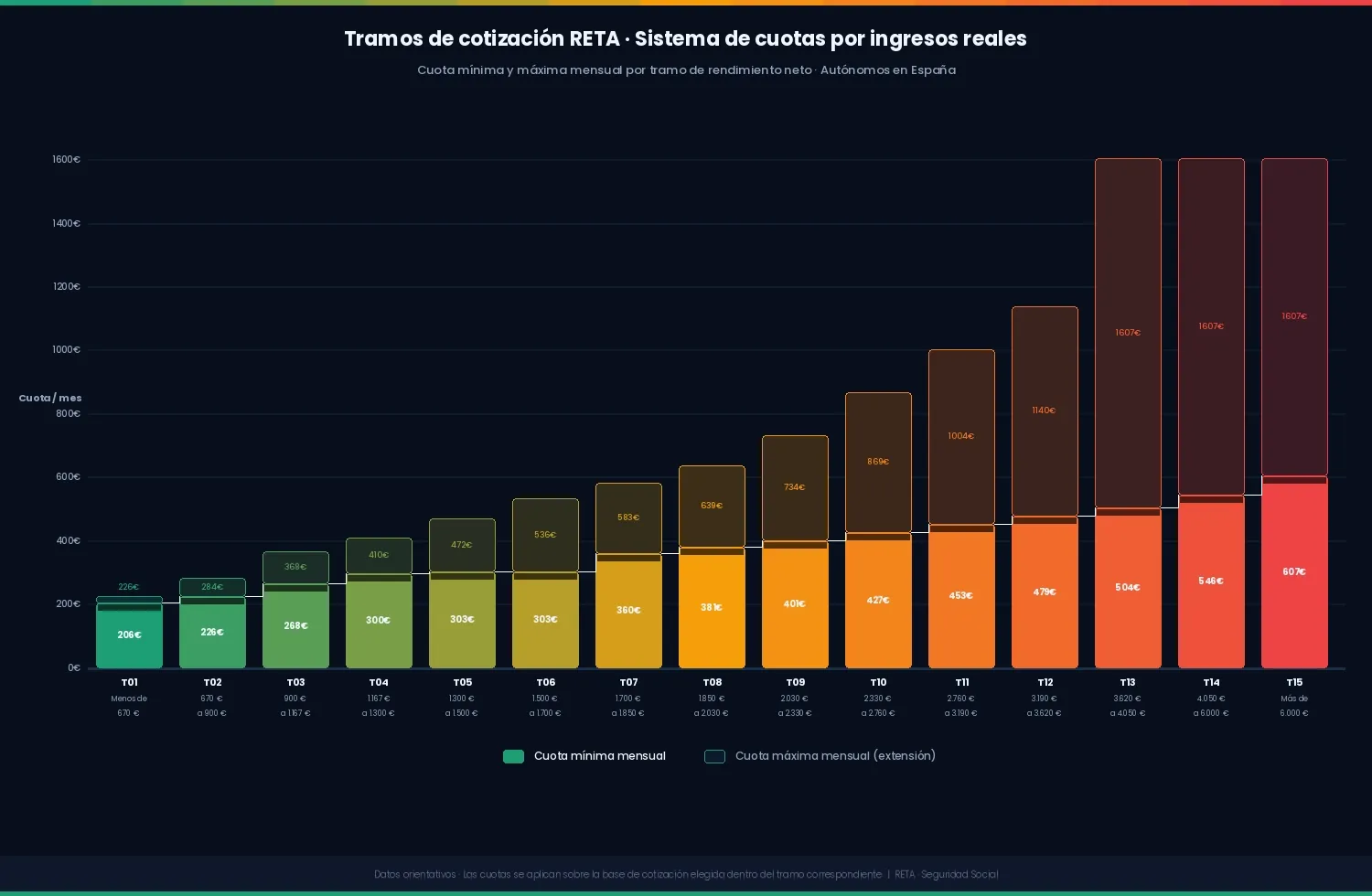 Cuánto paga un autónomo a la Seguridad Social según sus ingresos en 2026