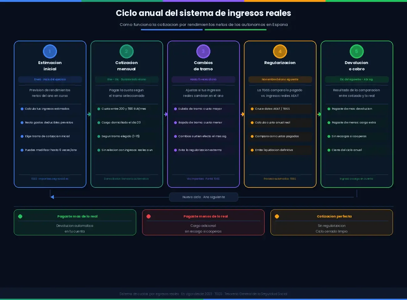 Cómo funciona la cuota por ingresos reales para autónomos paso a paso