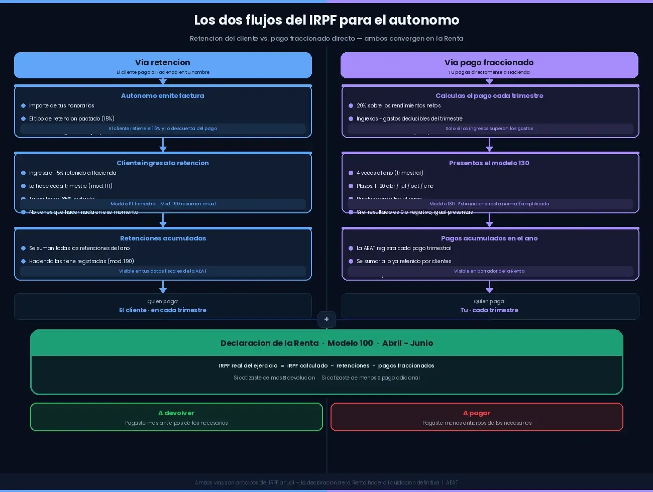 Diferencia entre pago fraccionado (Modelo 130) y retención en factura: cuándo aplica cada uno