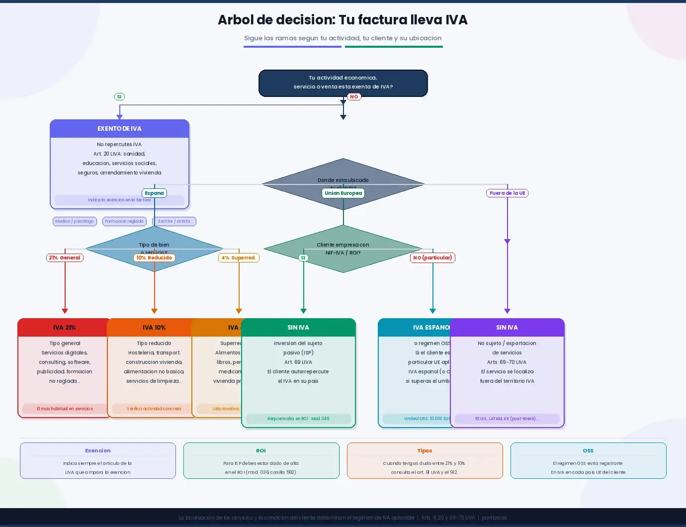 Factura con o sin IVA: cuándo y por qué