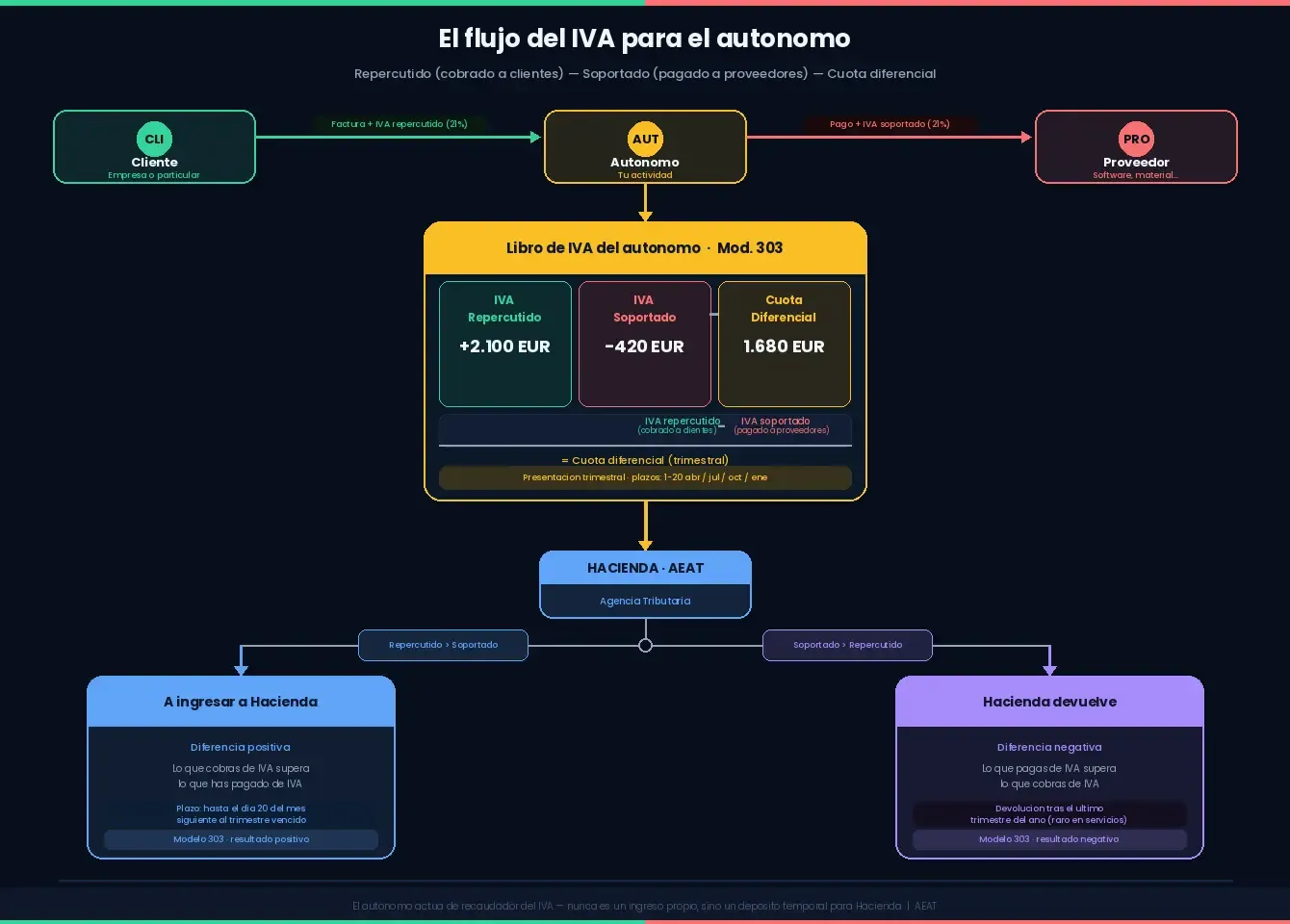 IVA para autónomos: qué se puede y qué no se puede deducir