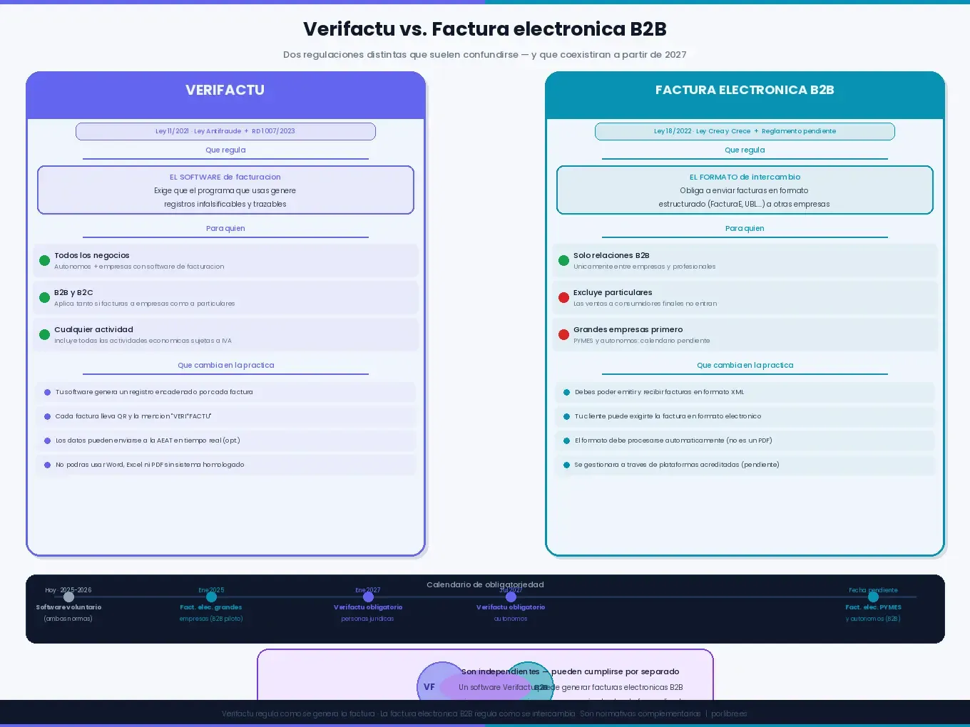 Obligación de factura electrónica: qué cambia con la nueva ley
