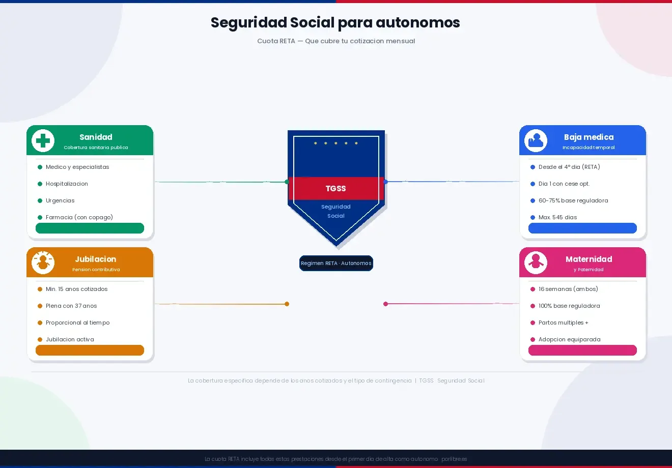 Qué es el RETA y cómo funciona: la Seguridad Social del autónomo