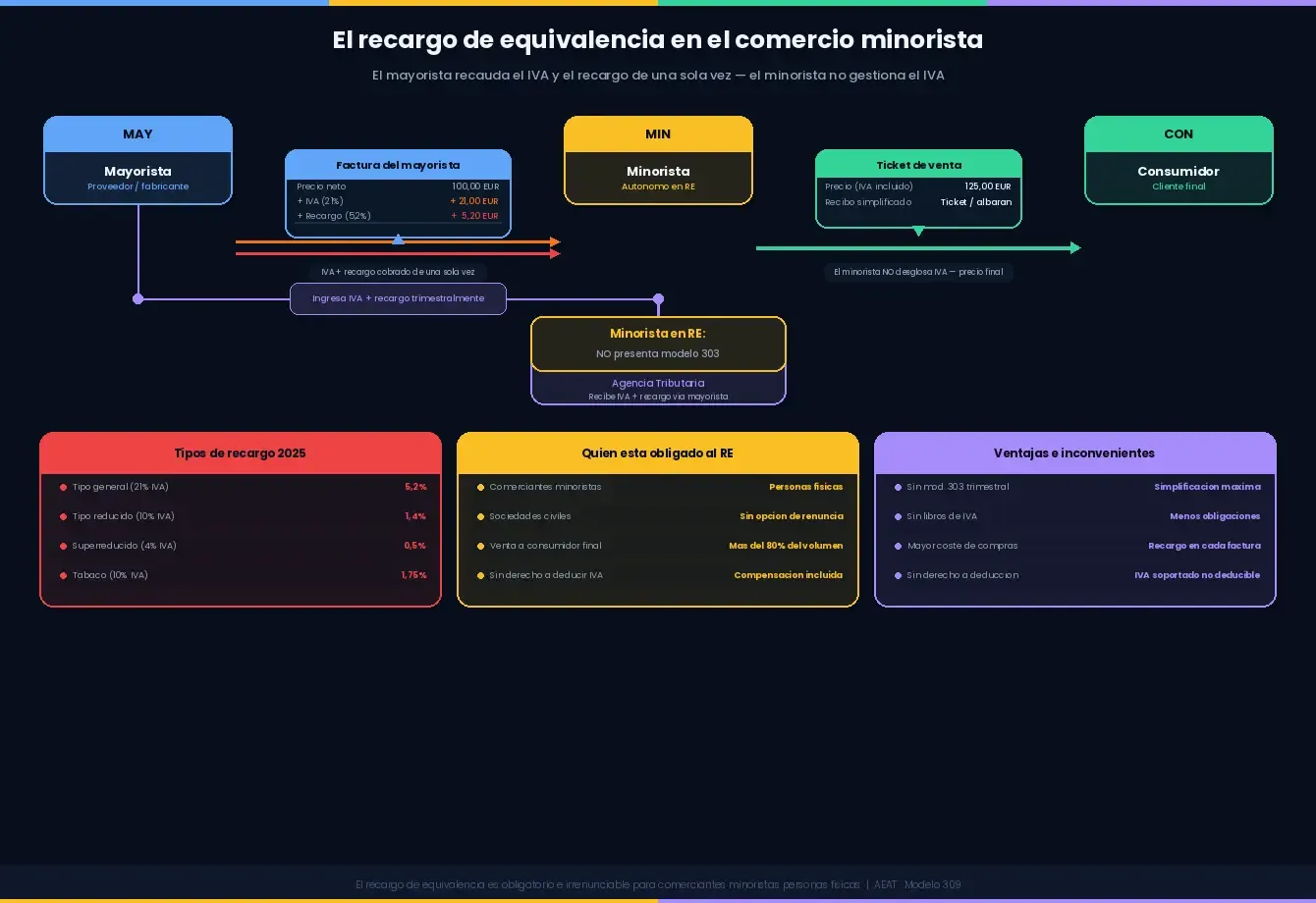 Qué es el recargo de equivalencia y cuándo aplica