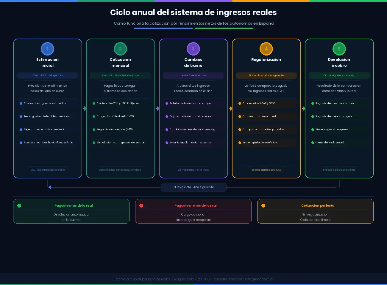 Cómo funciona la cuota por ingresos reales para autónomos paso a paso