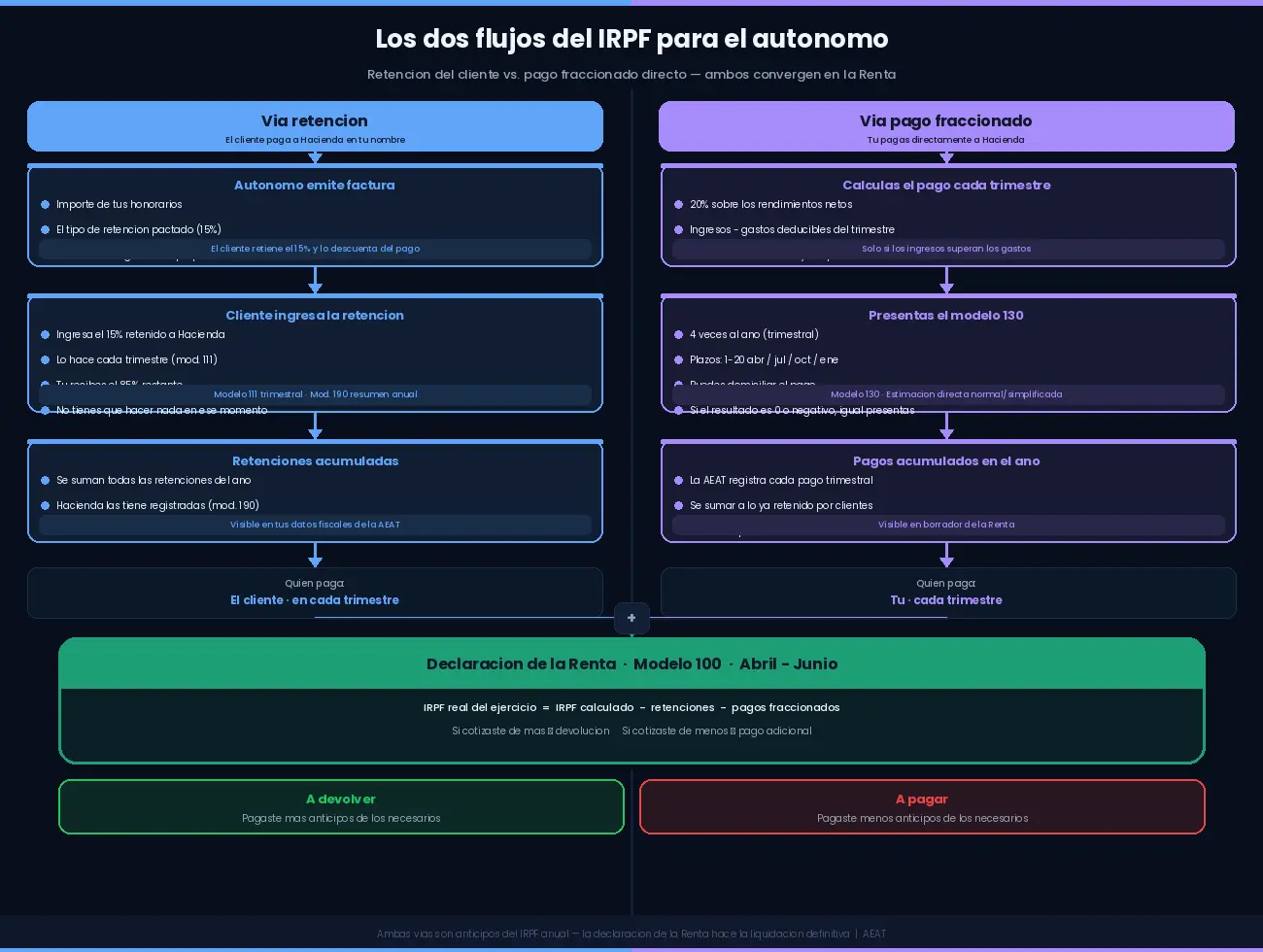 Diferencia entre pago fraccionado (Modelo 130) y retención en factura: cuándo aplica cada uno