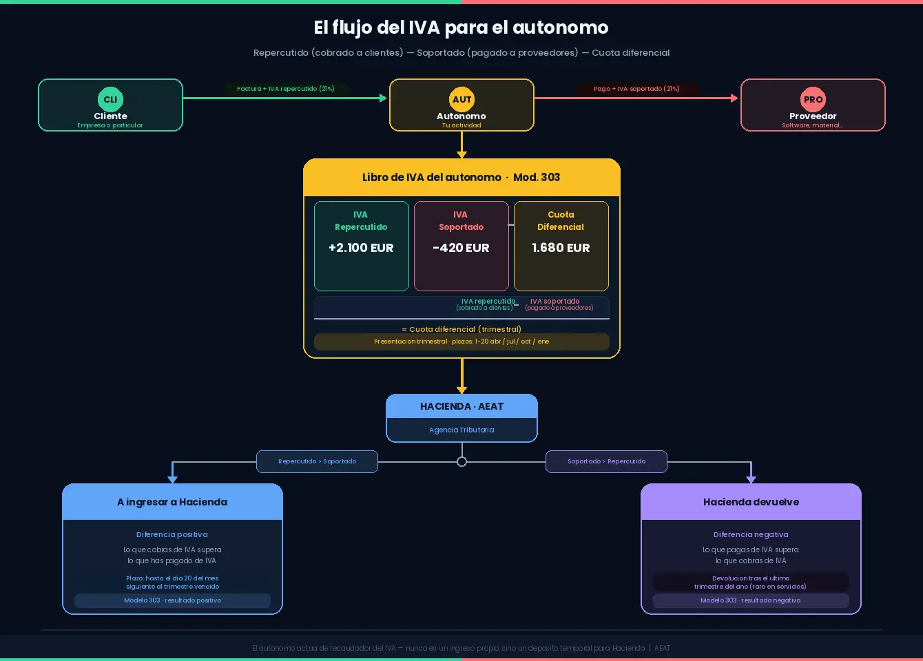 IVA para autónomos: qué se puede y qué no se puede deducir