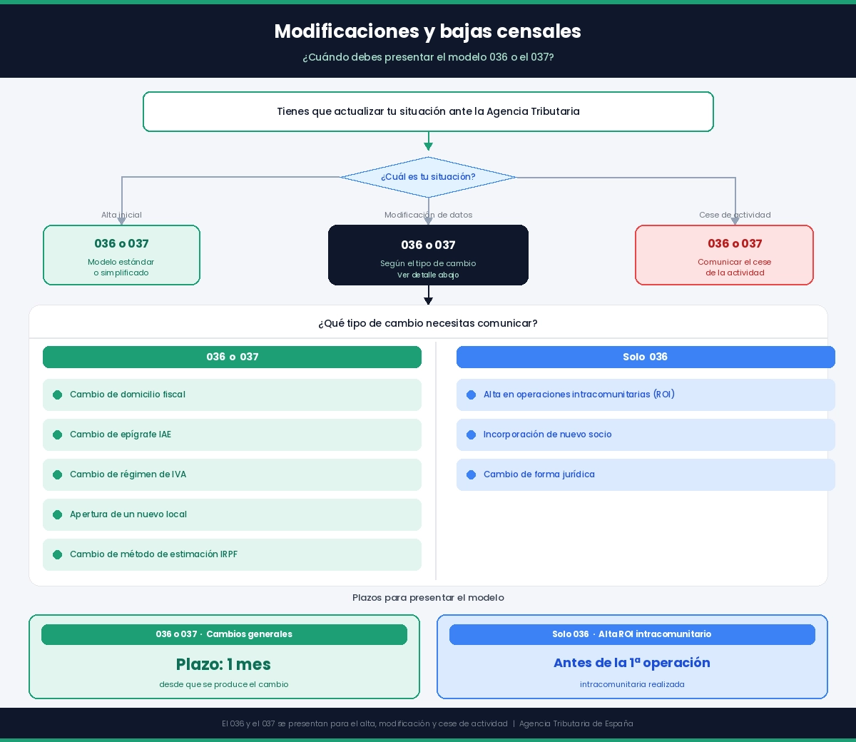 Modificaciones censales