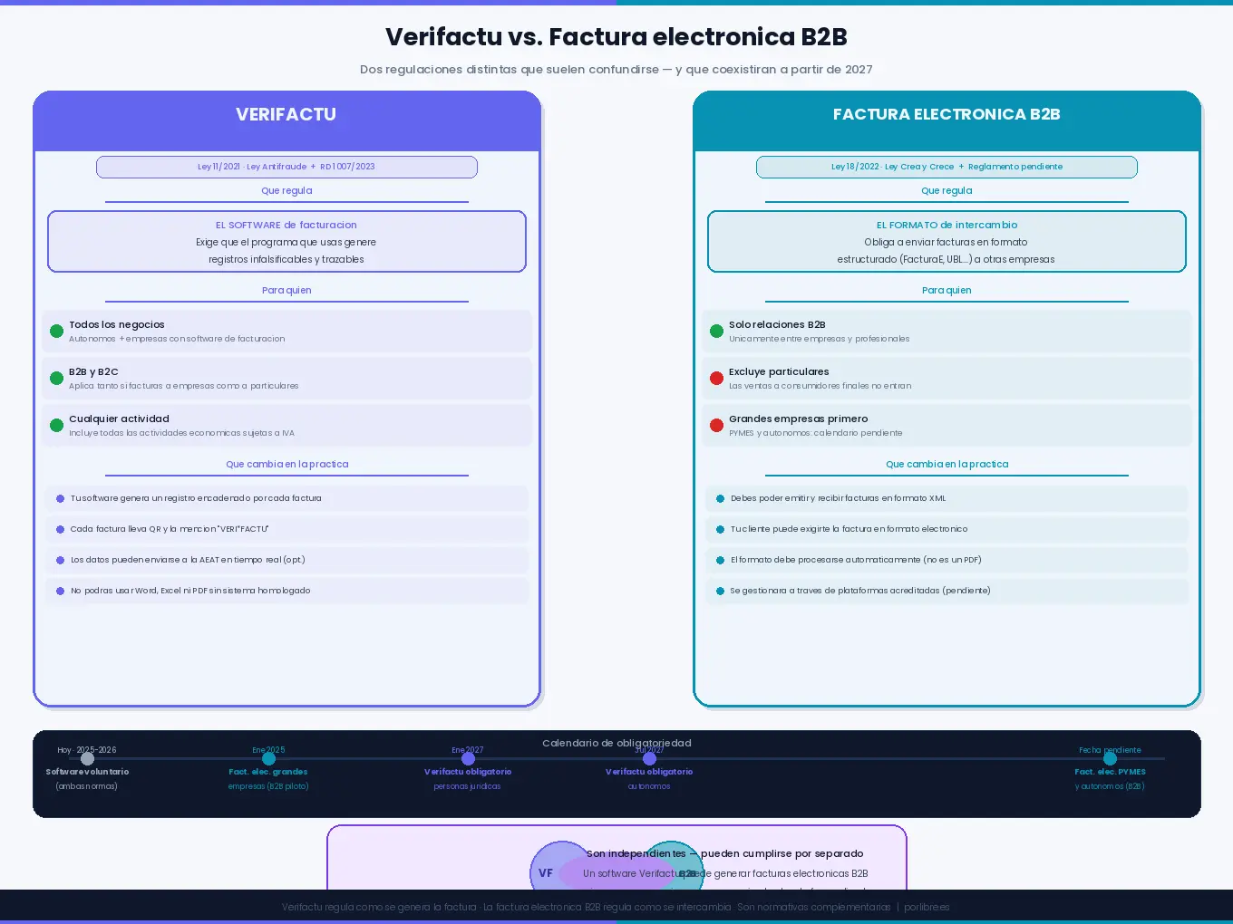 Obligación de factura electrónica: qué cambia con la nueva ley