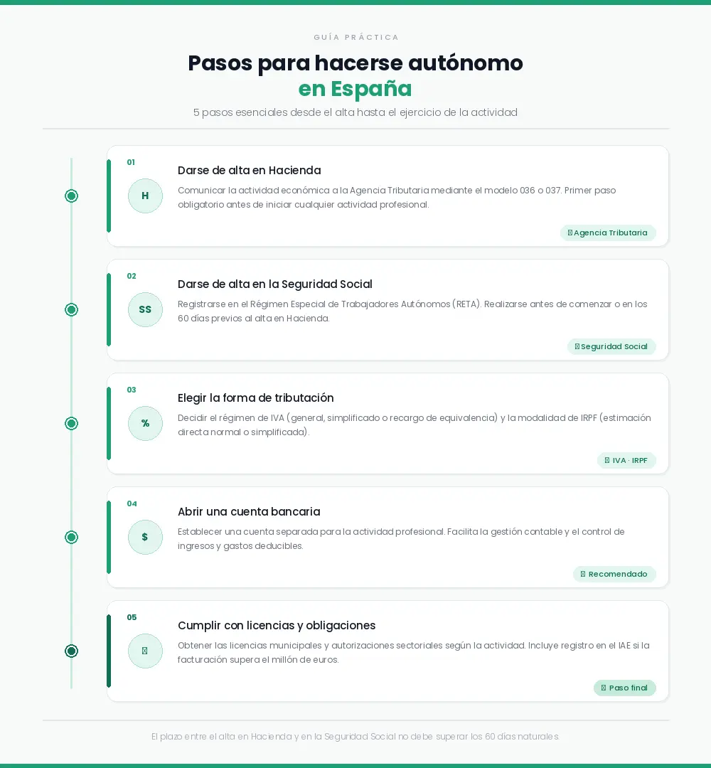 Diagrama de flujo del proceso de alta como autónomo