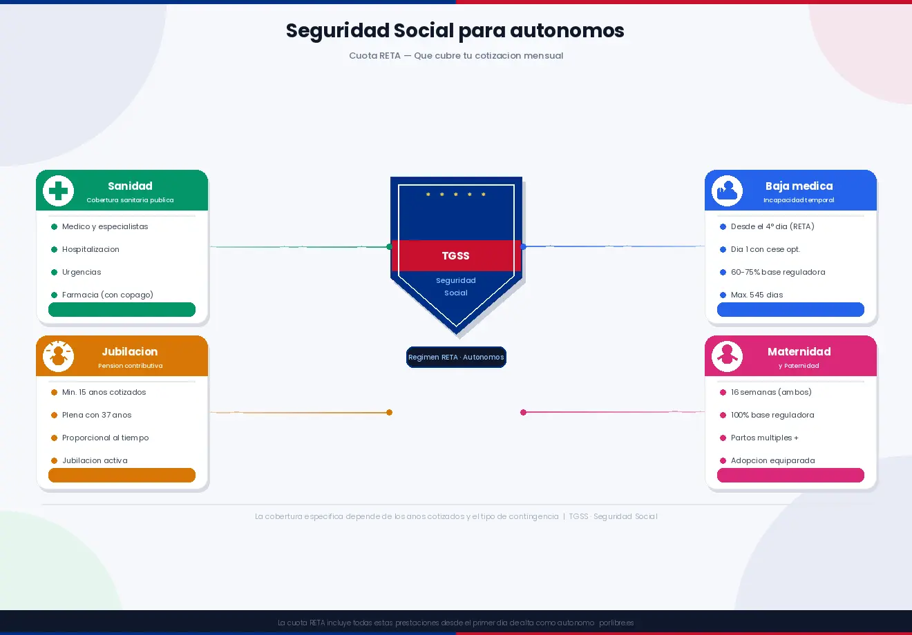 Qué es el RETA y cómo funciona: la Seguridad Social del autónomo
