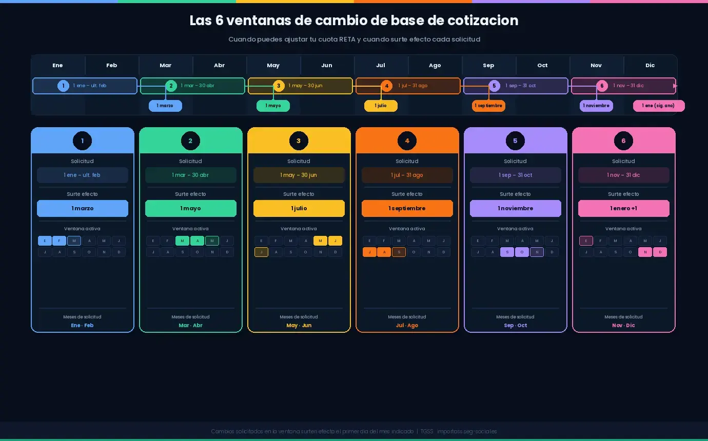 Cómo cambiar tu base de cotización durante el año: guía práctica