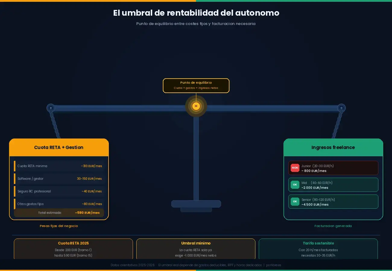 ¿Cuándo merece la pena hacerse autónomo vs. facturar puntualmente?
