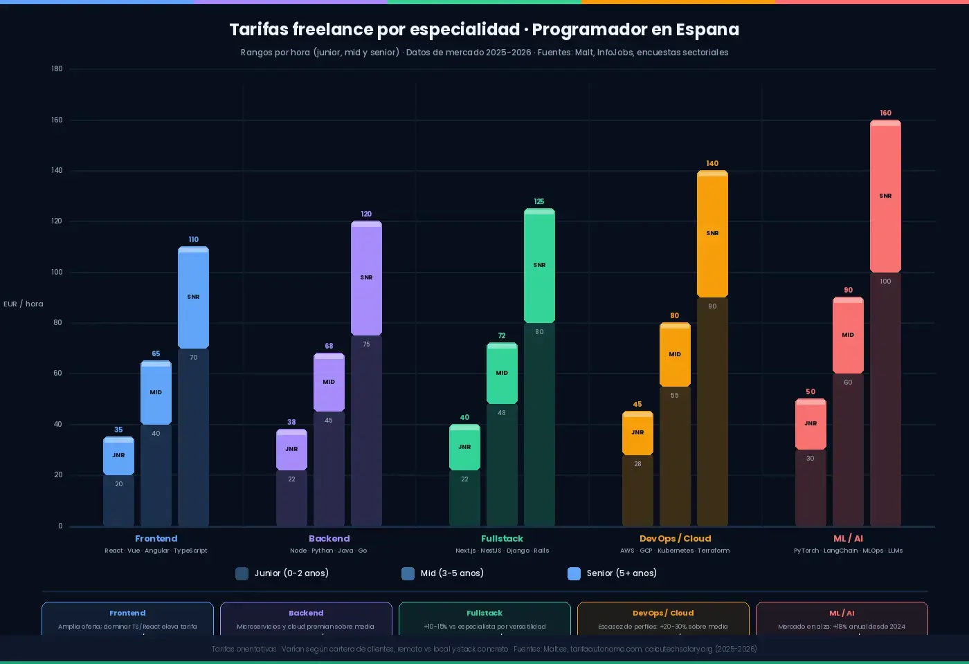 Cuánto cobra un programador freelance en España 2026: tarifas reales