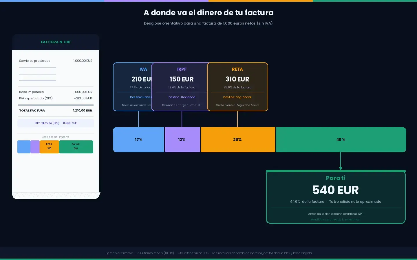 Cuánto tengo que guardar de cada factura para los impuestos