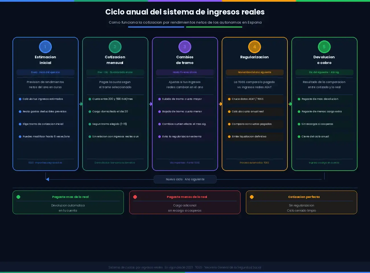 Cómo funciona la cuota por ingresos reales para autónomos paso a paso