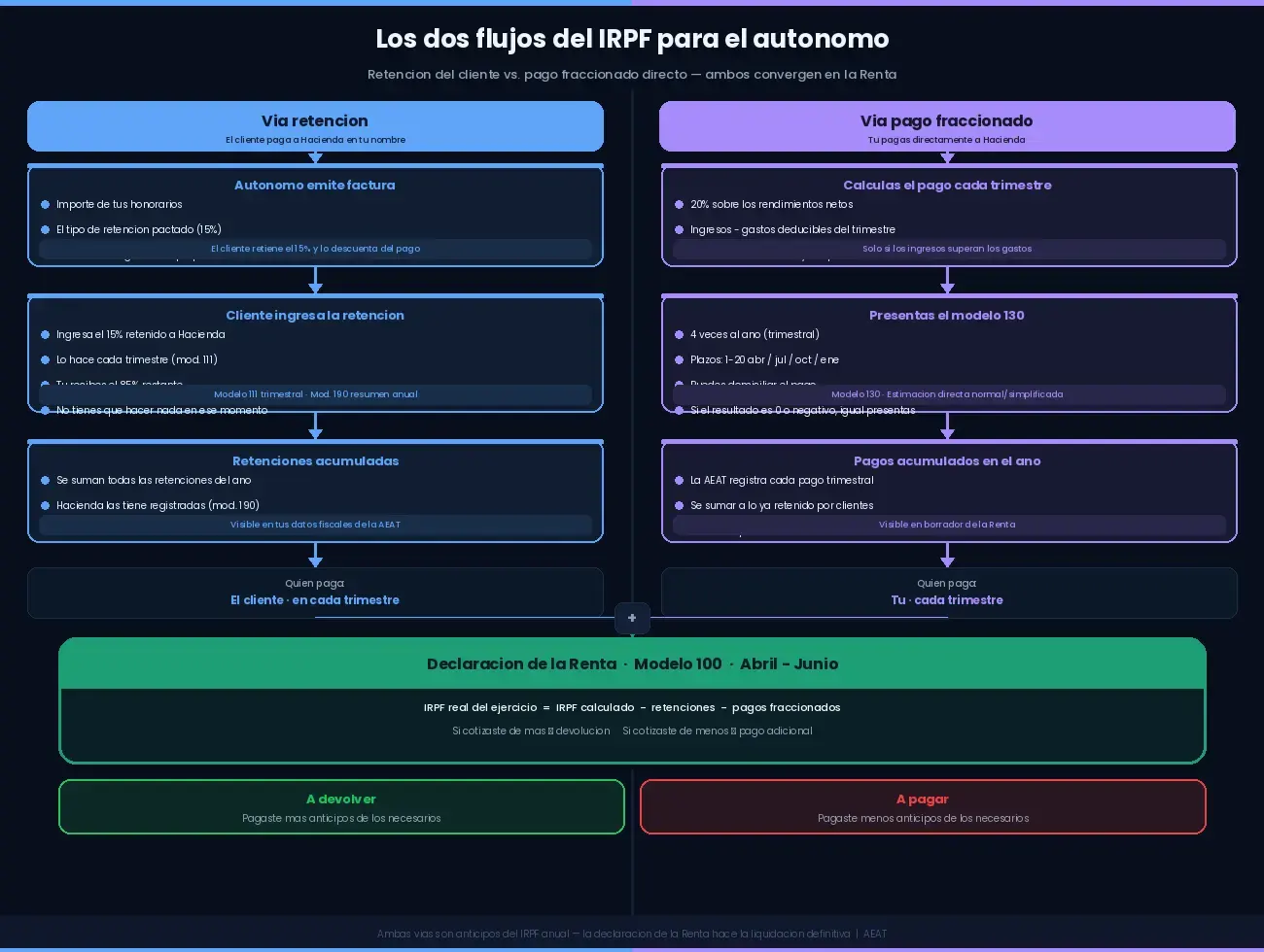 Diferencia entre pago fraccionado (Modelo 130) y retención en factura: cuándo aplica cada uno