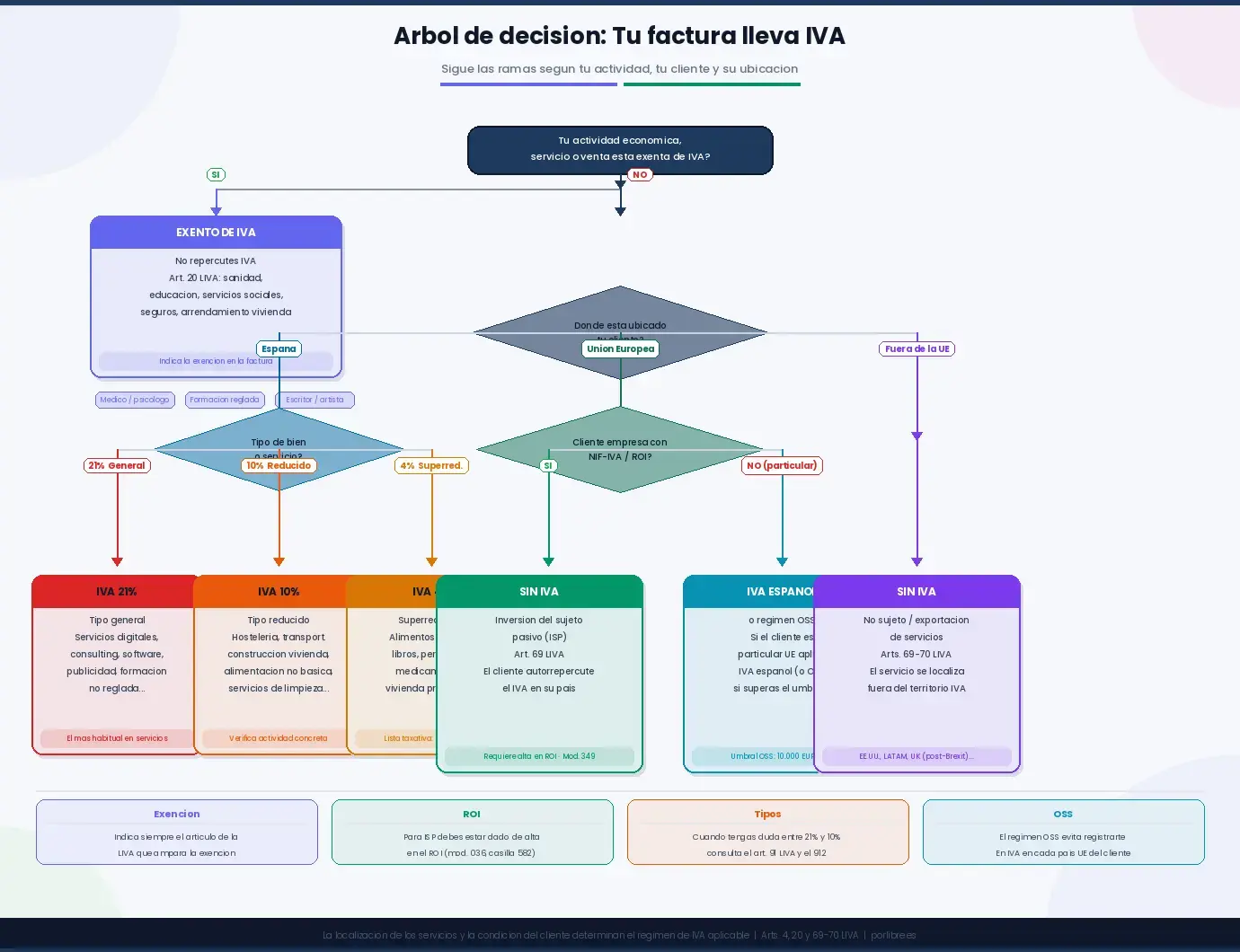 Factura con o sin IVA: cuándo y por qué