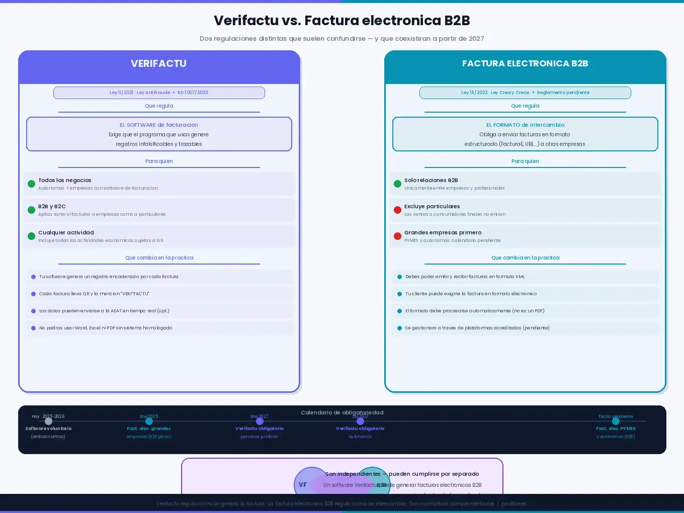 Obligación de factura electrónica: qué cambia con la nueva ley