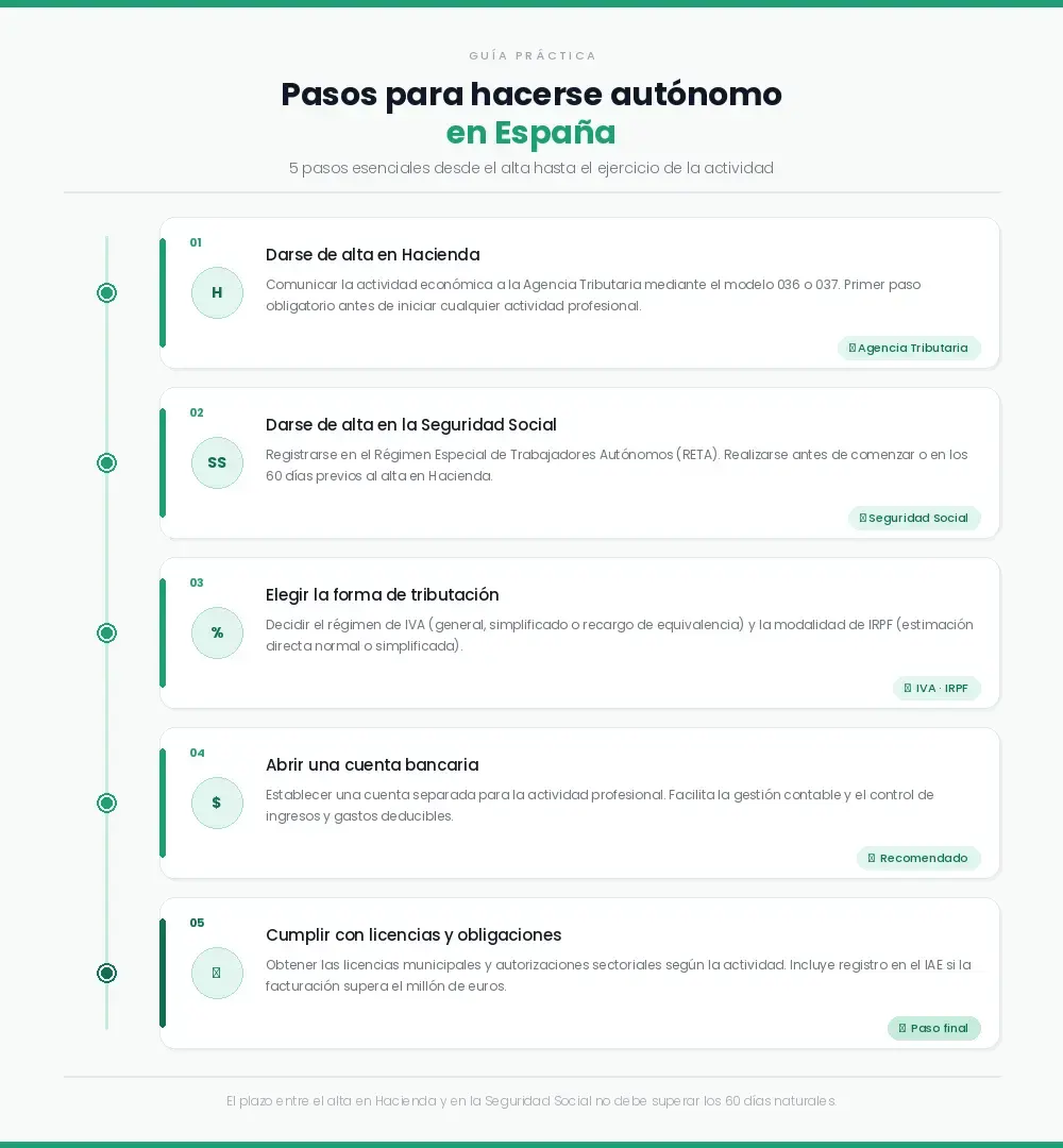 Diagrama de flujo del proceso de alta como autónomo